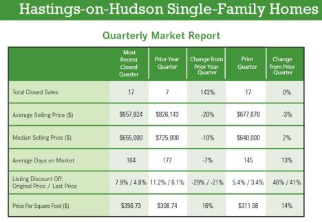 Hastings-on-Hudson RE Market Report