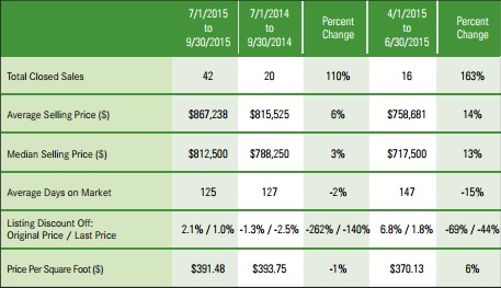 Hastings-on-Hudson 2015 3rd Quarter Market Report
